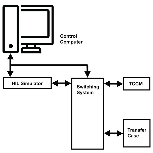 Diagram showing how the switching system connects the HIL simulator, the transfer case ECU being tested, and the transfer case, if an actual transfer case needs to be part of the test. 