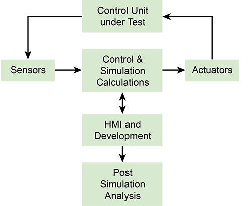 Hardware-in-the-Loop Simulation model