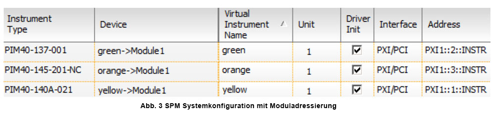 Abb. 3 SPM Systemkonfiguration mit Moduladressierung