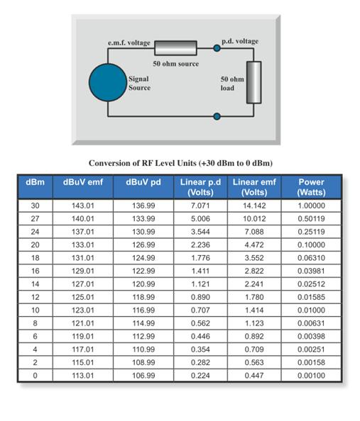 diagram showing emf voltage and pd voltage measured, with table converting RF level units from +30 to 0 dbm