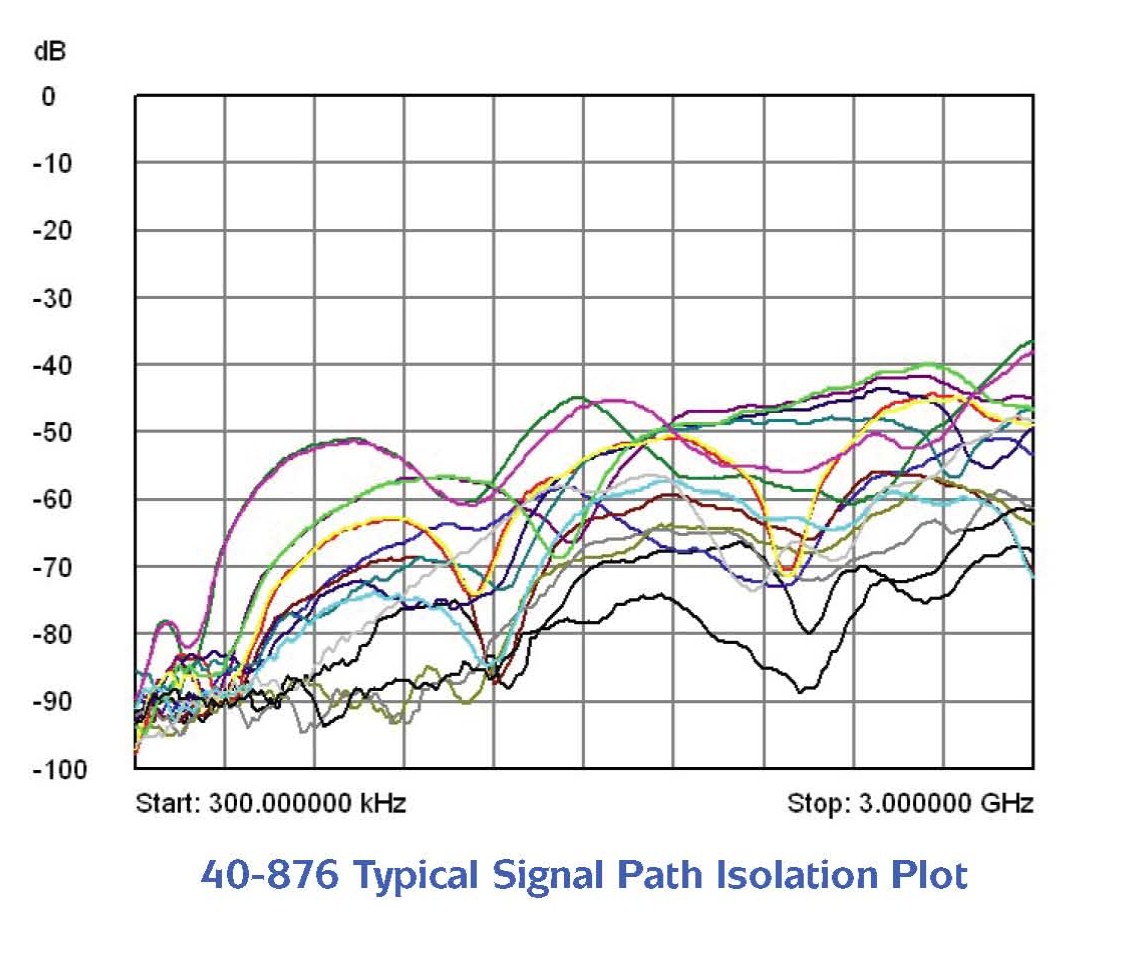 40-876 Typical Signal Path Isolation Plot