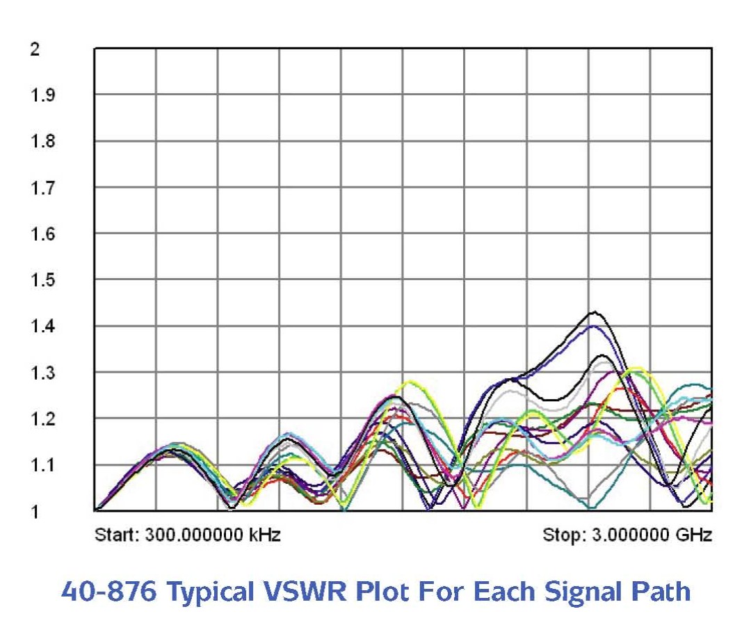 40-876 - typical VSWR plot for each signal path