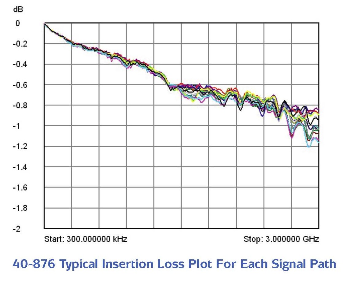 Typical insertional loss plot for each signal path