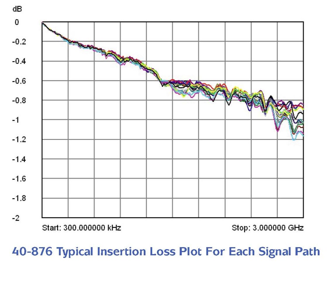 Understanding VSWR and Insertion Loss Plots