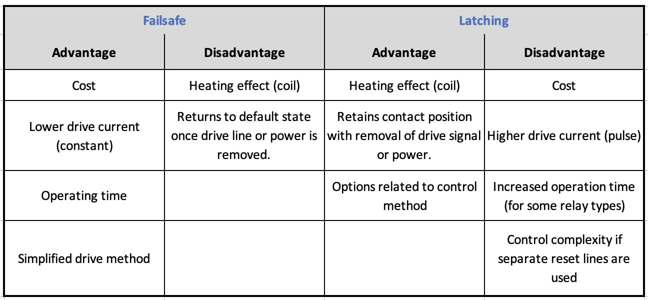 Failsafe and latching relay advantages and disadvantages