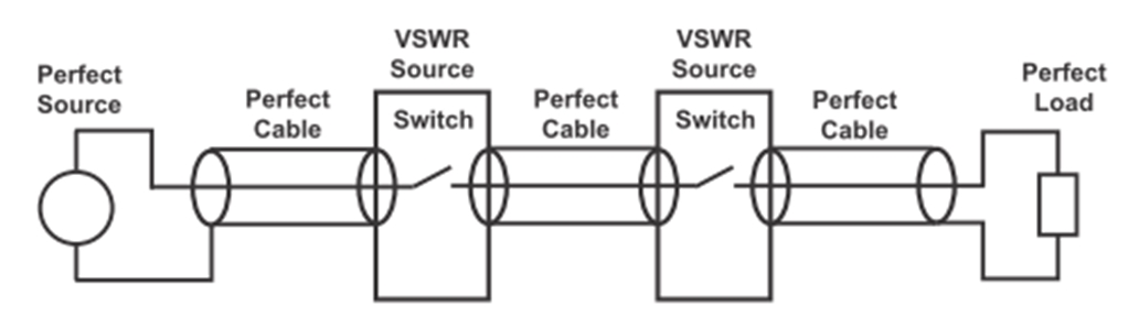 Diagram showing RF switches in series with perfect source, cable and load